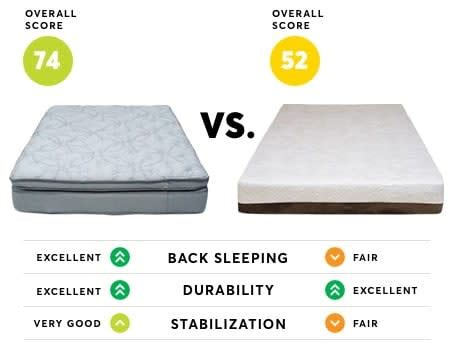 best mattress under $1000 consumer report
